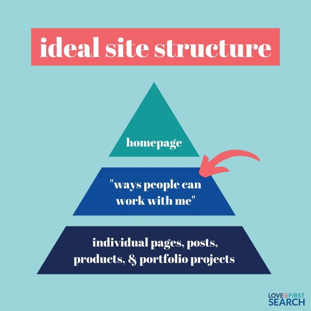 ideal site structure. website architecture