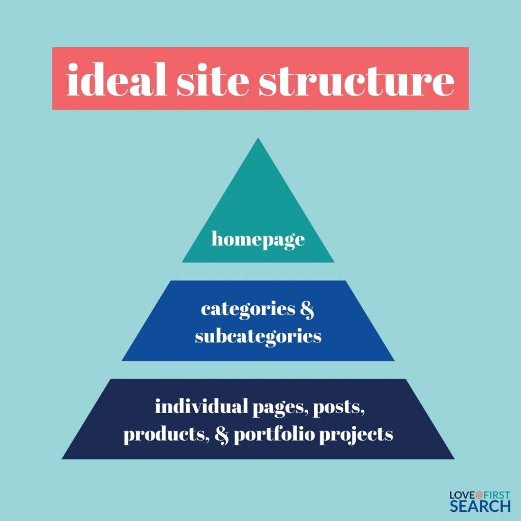 ideal website structure. site layout/navigation pyramid